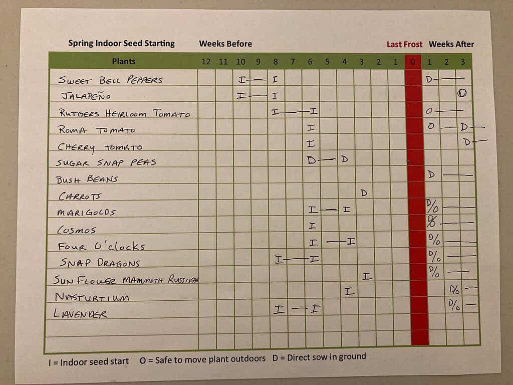 garden journal for keeping track of Spring plant dates